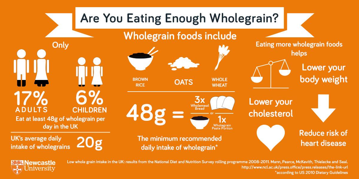 Practical Tips for Increasing Whole Grain Intake