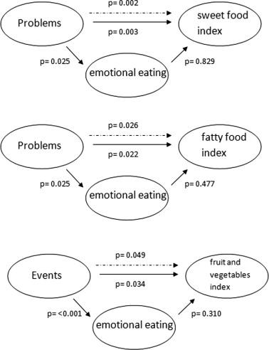 Recognizing Emotional Eating Patterns Through Journaling