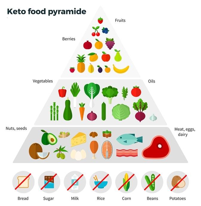 Practical Tips for Safely Implementing⁢ the Keto Diet