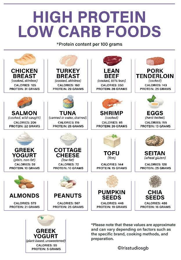 High-Protein Low Carb Options to Keep You Full and Energized