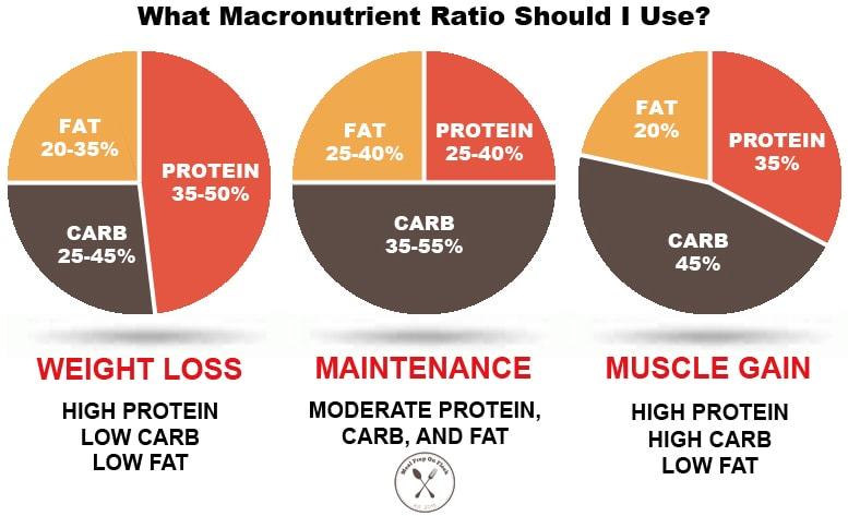 Crafting the Perfect Macronutrient⁢ Ratio for Your Body Type