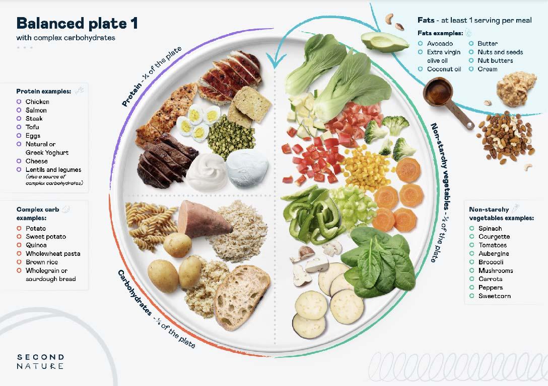 Key⁣ Nutritional Components ​for Optimal⁢ Low Carb ⁤Success