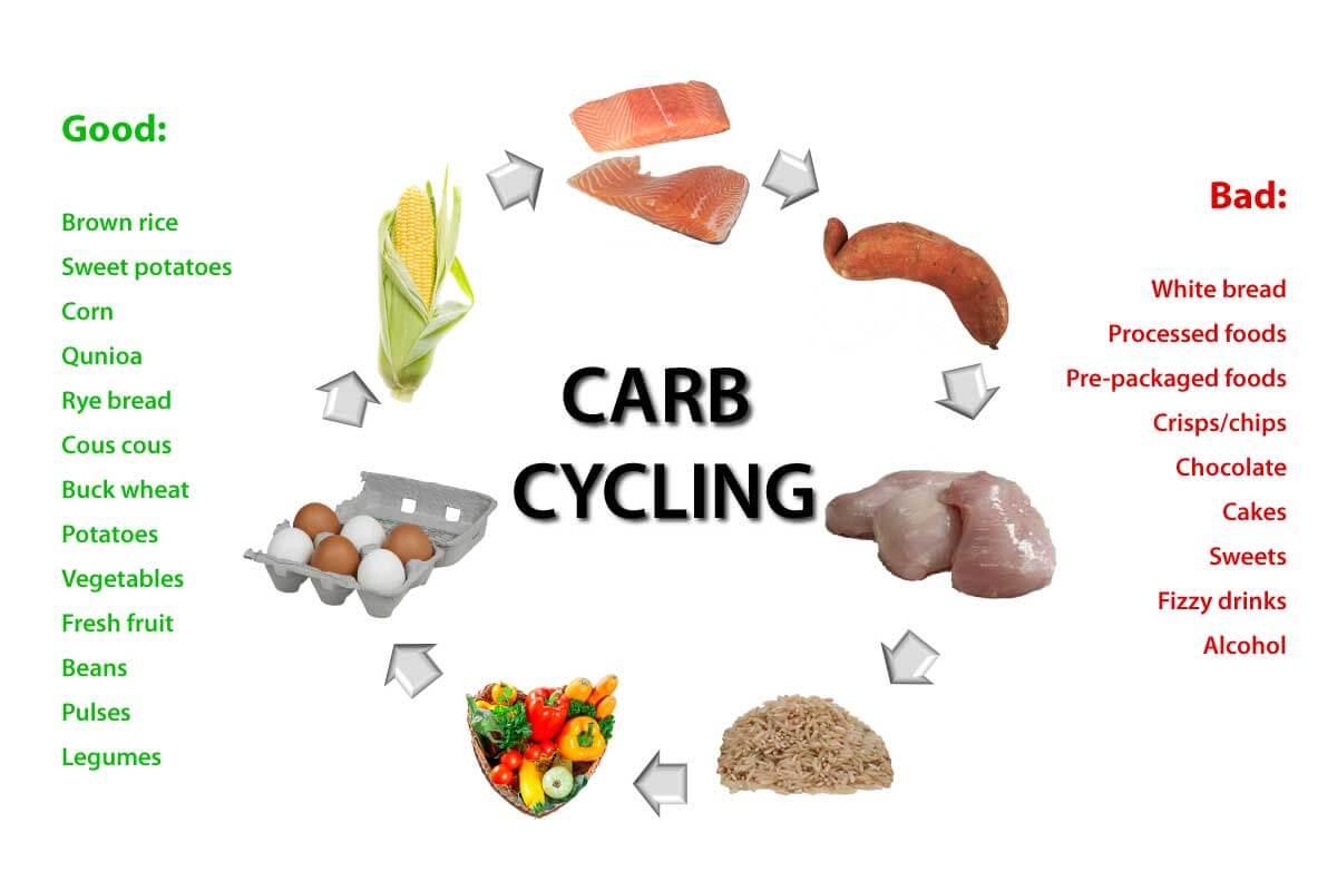 Tailoring Carb Cycling to Your Fitness Goals